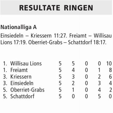 RESULTATE RINGEN