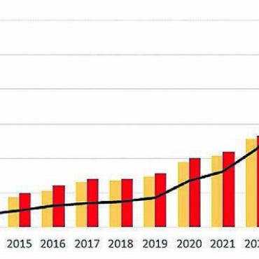 Neue Lösungen sind gefragt - Rasanter Anstieg: Die Grafik zeigt die Anzahl Anlagen (schwarzer Strich) und die Leistung (rot) beziehungsweise die Produktion (gelb) über die letzten 12 Jahre.