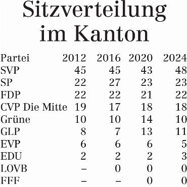 Erfolg für SVP auf der ganzen Linie