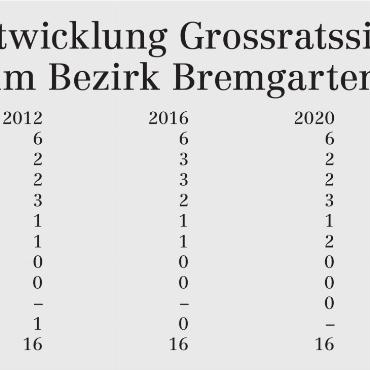 Erfolg für SVP auf der ganzen Linie