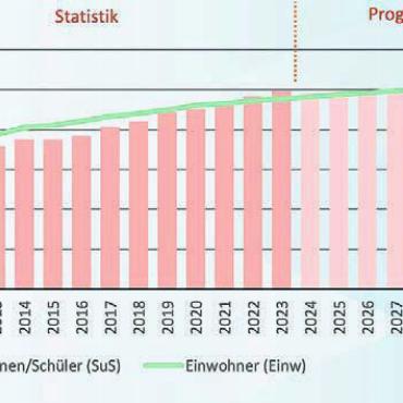 Damit es genug Platz für alle hat - Diese Grafik zeigt die Entwicklung der Einwohner- (grüne Linie) und der Schülerzahlen. Nach dem starken Anstieg der letzten Jahre sollte das Wachstum abflachen.