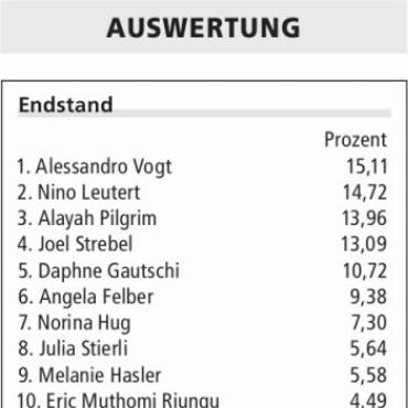 Starkes Sportjahr, enges Rennen