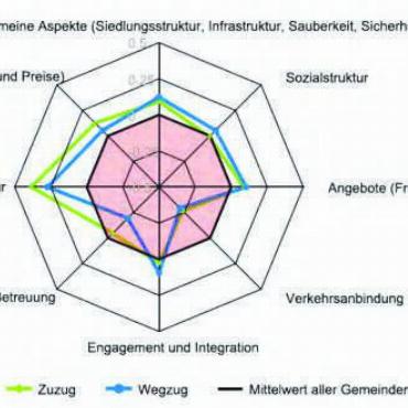 Attraktiv – auch für jene, die gingen - Das Umfrageergebnis im Spinnendiagramm: In vielen Kategorien schneidet Bremgarten (grün/Zuzüger, blau/Wegzüger) besser ab als der Mittelwert (schwarz bzw. rot).