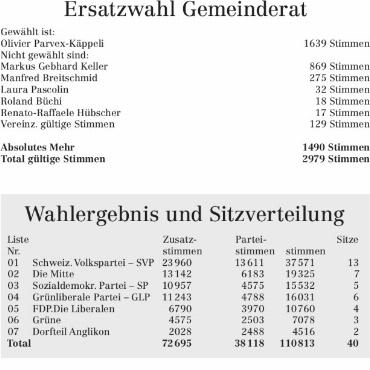 Vor allem die SVP strahlte