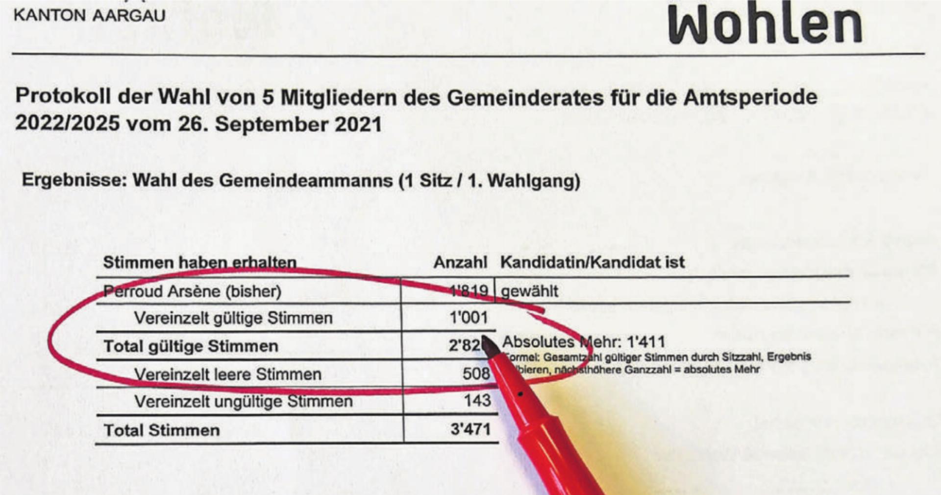 Diese Zahlen führten vor vier Jahren zu einer grossen Aufregung: 1001 vereinzelte gültige Stimmen bei der Gemeindeammannwahl bedeuteten Aargauer Rekord. In Wohlen wurden sie nicht klar ausgewiesen. Das soll nun wieder korrigiert werden. Bild: dm - Das Bild wird blockiert. – Möglicherweise durch einen aktiven Adblocker.